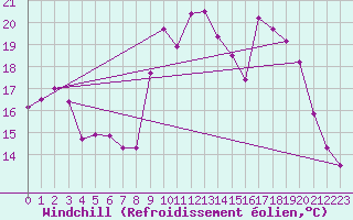 Courbe du refroidissement olien pour Malbosc (07)