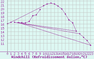 Courbe du refroidissement olien pour Lesko
