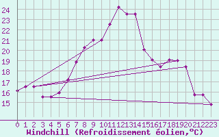 Courbe du refroidissement olien pour Constance (All)
