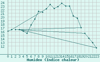 Courbe de l'humidex pour Hoogeveen Aws