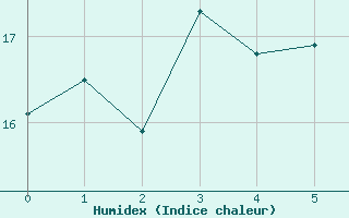 Courbe de l'humidex pour Mathod