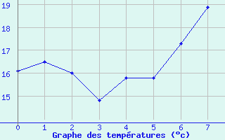 Courbe de tempratures pour Salzburg / Freisaal