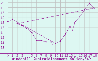 Courbe du refroidissement olien pour Akron, Akron-Canton Regional Airport