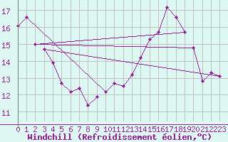 Courbe du refroidissement olien pour Vinnemerville (76)