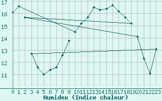 Courbe de l'humidex pour Vaasa Klemettila