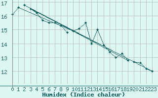 Courbe de l'humidex pour Sillian