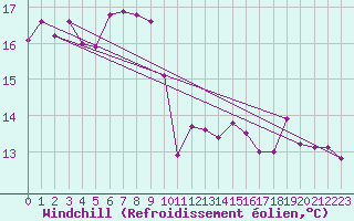 Courbe du refroidissement olien pour Malbosc (07)