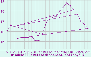 Courbe du refroidissement olien pour Vevey