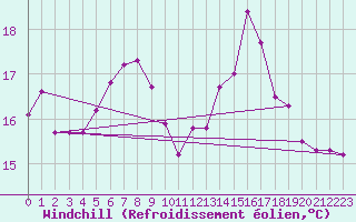 Courbe du refroidissement olien pour Belm
