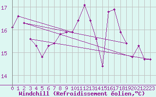 Courbe du refroidissement olien pour Trawscoed