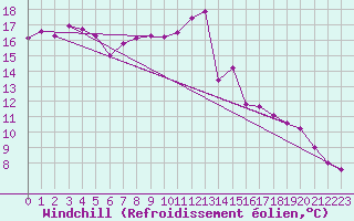 Courbe du refroidissement olien pour Chivres (Be)
