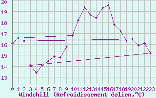 Courbe du refroidissement olien pour Cabo Peas