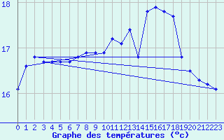 Courbe de tempratures pour La Rochelle - Aerodrome (17)