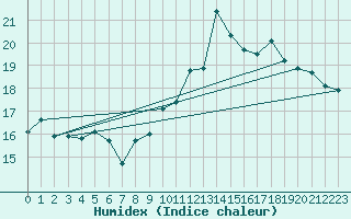 Courbe de l'humidex pour Langres (52) 