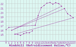Courbe du refroidissement olien pour Trgueux (22)