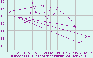 Courbe du refroidissement olien pour Hoerby