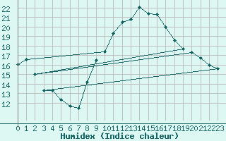 Courbe de l'humidex pour Madrid / C. Universitaria