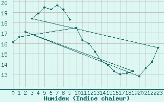 Courbe de l'humidex pour Kure