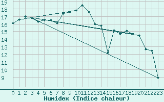 Courbe de l'humidex pour Envalira (And)