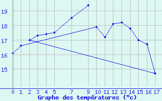 Courbe de tempratures pour Hermanus