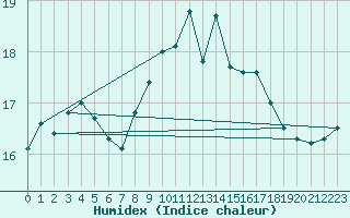 Courbe de l'humidex pour Norderney