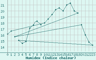 Courbe de l'humidex pour Boscombe Down
