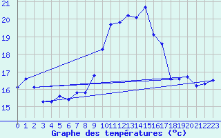 Courbe de tempratures pour Voiron (38)