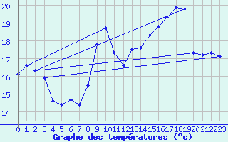 Courbe de tempratures pour Dourgne - En Galis (81)