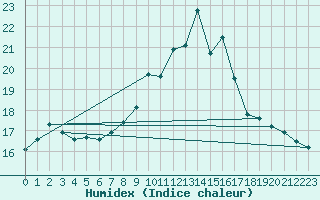 Courbe de l'humidex pour Guidel (56)