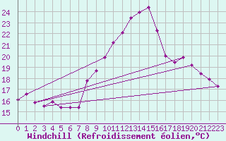 Courbe du refroidissement olien pour Epinal (88)