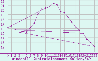Courbe du refroidissement olien pour Lesko