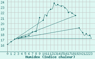 Courbe de l'humidex pour Jersey (UK)