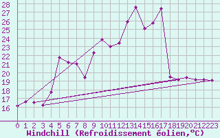 Courbe du refroidissement olien pour Chambry / Aix-Les-Bains (73)
