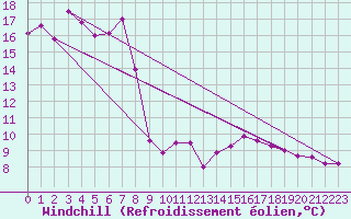 Courbe du refroidissement olien pour Cessieu le Haut (38)