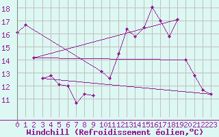 Courbe du refroidissement olien pour Combs-la-Ville (77)