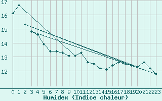 Courbe de l'humidex pour Czestochowa