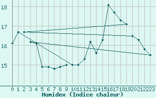 Courbe de l'humidex pour Herserange (54)