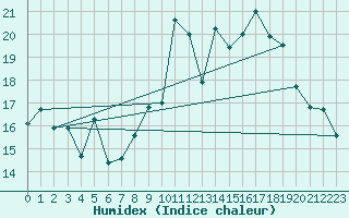 Courbe de l'humidex pour Ouessant (29)