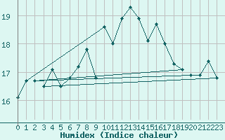 Courbe de l'humidex pour Helgoland