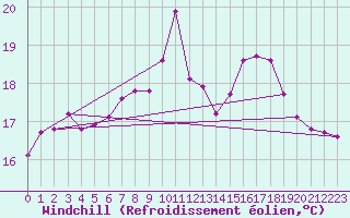 Courbe du refroidissement olien pour Sallles d