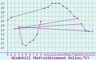 Courbe du refroidissement olien pour Cap Cpet (83)
