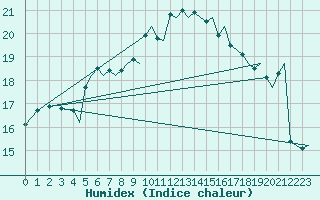 Courbe de l'humidex pour Stavanger / Sola