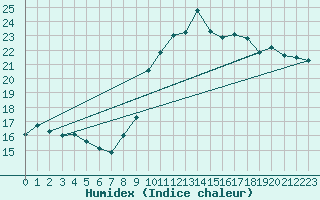 Courbe de l'humidex pour Blus (40)