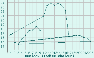 Courbe de l'humidex pour Kempten