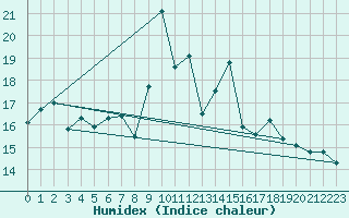 Courbe de l'humidex pour Plaffeien-Oberschrot