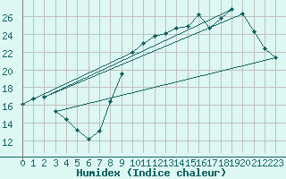 Courbe de l'humidex pour Charleville-Mzires (08)