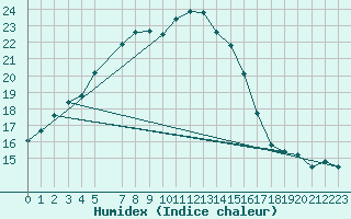 Courbe de l'humidex pour Holbaek