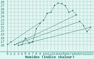 Courbe de l'humidex pour Calvi (2B)