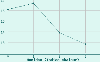 Courbe de l'humidex pour Helena, Helena Regional Airport