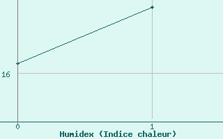 Courbe de l'humidex pour Helena, Helena Regional Airport